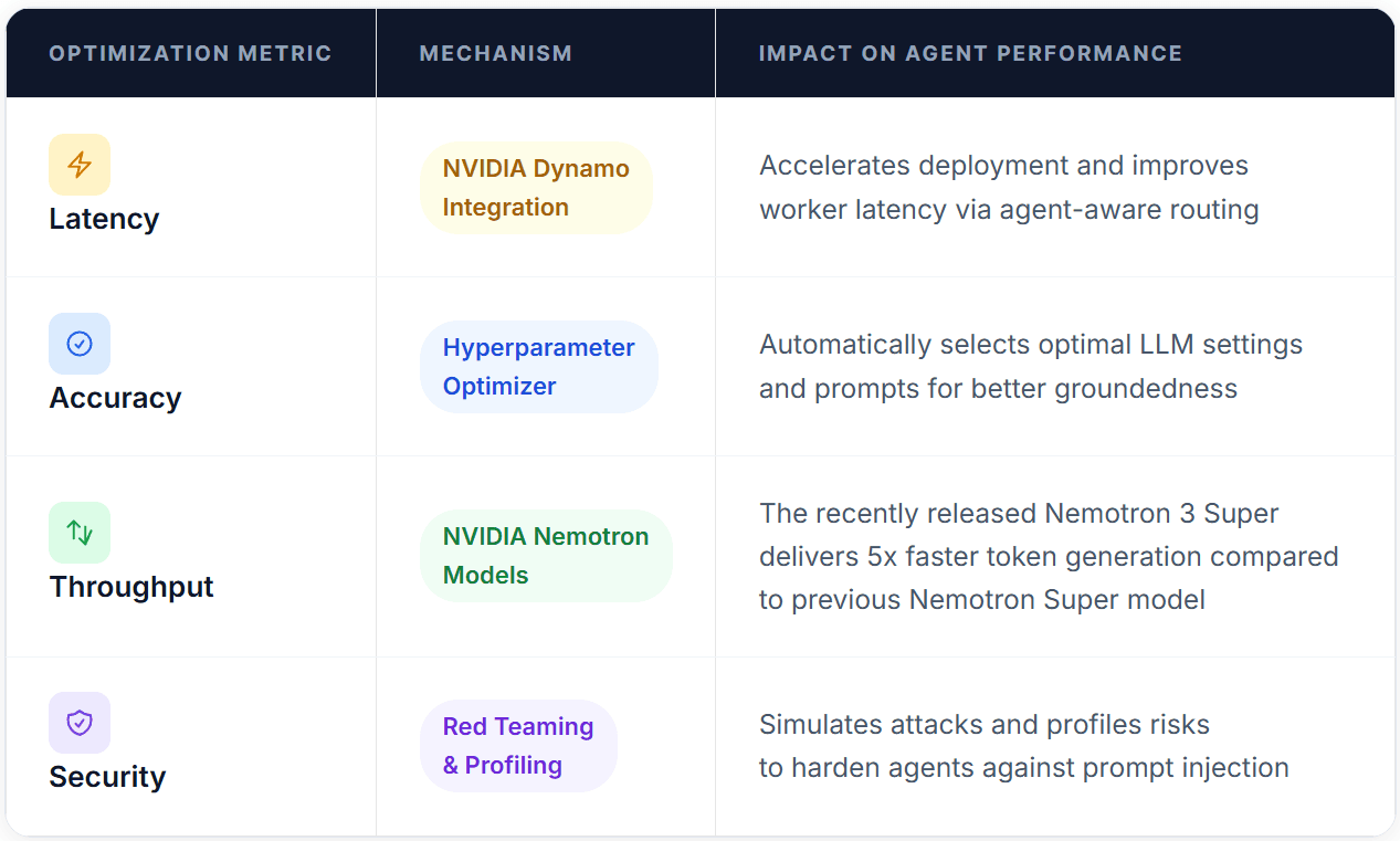 Accelerating the AI Data Flywheel