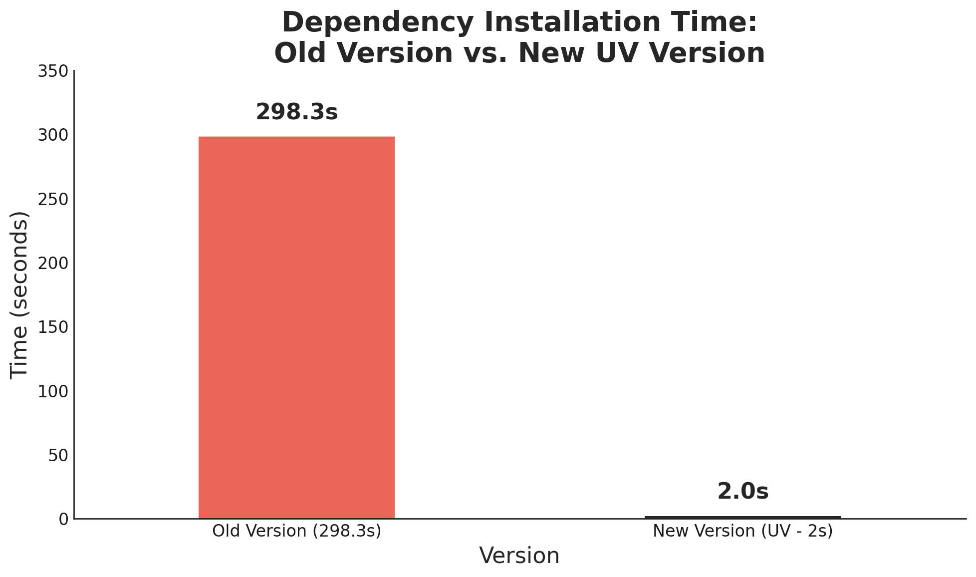 The Solution: Migrating to UV