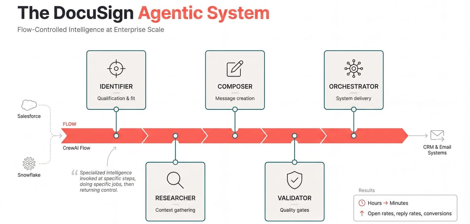 The key insight from Vamsi and Dhruv