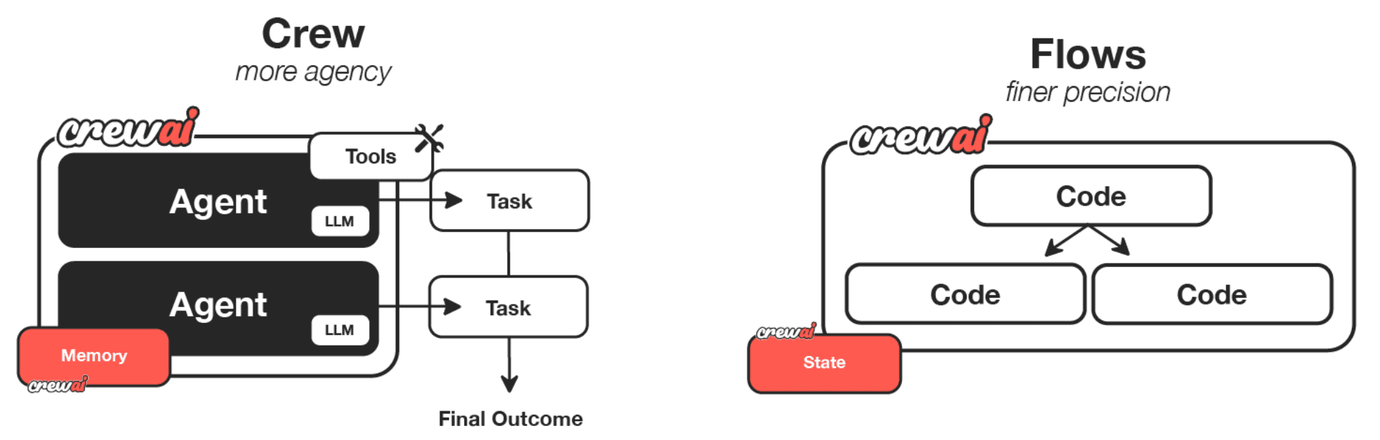 What Are Agentic Systems?