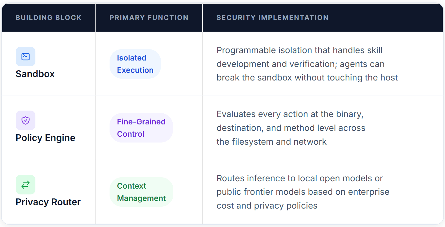 The Foundational Pillars of NemoClaw Stack Architecture